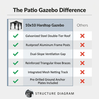 Patio Gazebo Built for Year-Round Coverage, 10x10 Hardtop, Galvanized Steel Roof, Aluminum Frame — Comparison